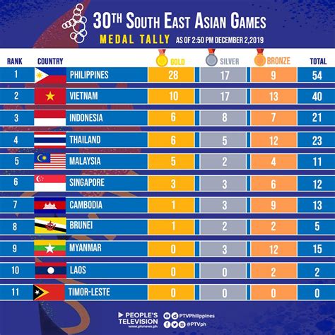 2019 sea games medal tally